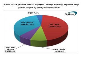 İşte Son Seçim Anketi