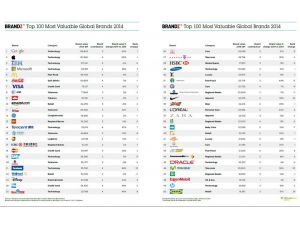 Dünyanın En Değerli Markaları