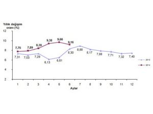 Enflasyon Rakamları Açıklandı
