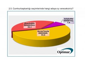 En Güncel Cumhurbaşkanlığı Seçimi Anketi