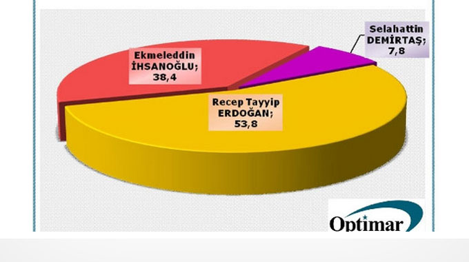 En Güncel Ankete Göre Oy Oranları