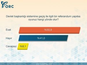 Halkın Yüzde 50,9’u Başkanlık Sistemini Destekliyor