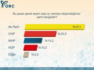 Halkın Ak Parti’ye Olan Desteği Sürüyor