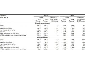 Dış Ticaret Endeksleri Açıklandı