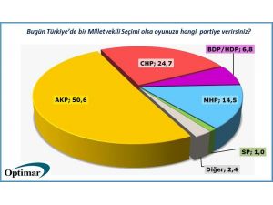 Bugün Seçim Olsa Kim Ne Kadar Oy Alır?