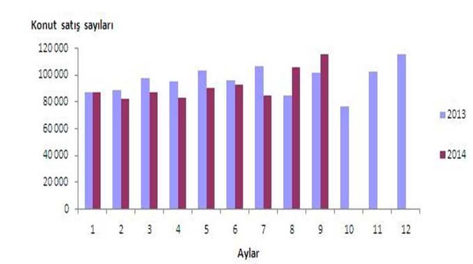 Kahramanmaraş’ta Eylül Ayında 1045 Konut Satıldı