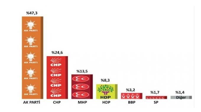 Bugün Seçim Olsa Hangi Parti Ne Kadar Oy Alır ?