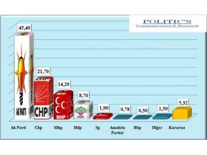 Ak Parti Liderliğini Sürdürüyor