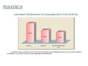 Şah Fırat Operasyonuna Destek Hangi Oranda ?