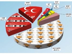 Ak Parti Liderliğini Sürüdürüyor
