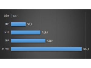 Sosyal Medyada 2015 Genel Seçimleri Anketi