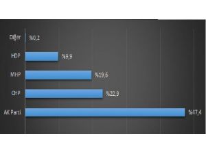 Seçim Önce Sosyal Medyada Yapıldı