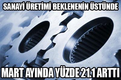 Sanayi üretimi beklentilerin üzerinde 