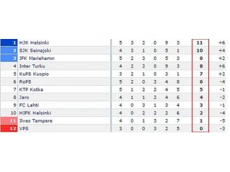 Bir Garip Puan Durumu