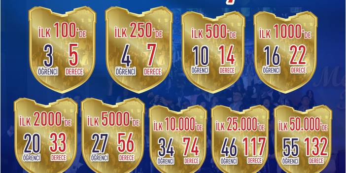 Sanko Okulları’ndan 2022 Yks’de Kitlesel Başarı