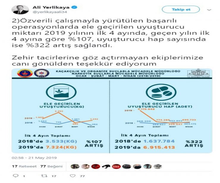 İstanbul’da narkotik olaylarda yüzde 31 azalma