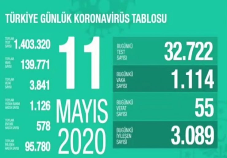 Sağlık Bakanlığı: "Son 24 saatte korona virüsten 55 kişi hayatını kaybetti"