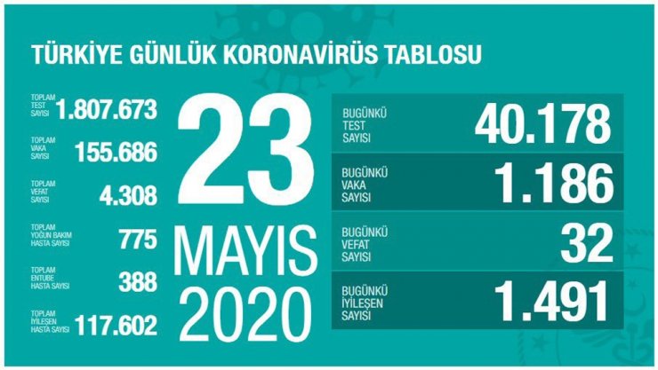 “Son 24 saatte korona virüsten 32 can kaybı, bin 186 yeni vaka”