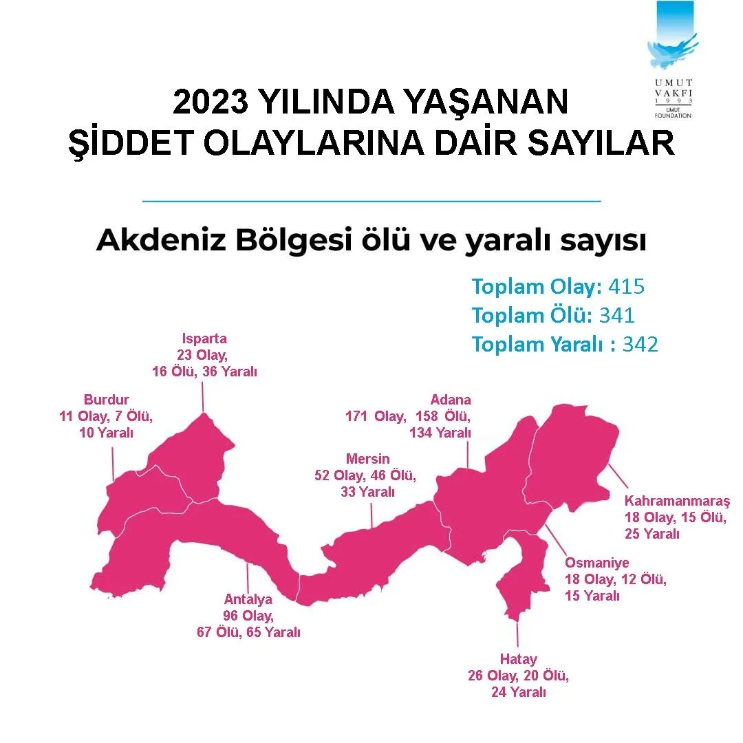 0x0-turkiyenin-2023-silahli-siddet-haritasi-yayinlandi-iste-en-cok-siddet-olayinin-yasandigi-iller-ilk-sirada-1707744160226.webp