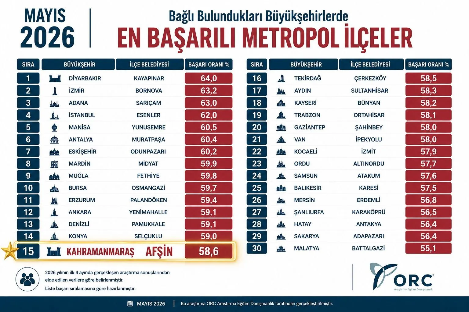 orc-arastirmasi-aciklandi-afsin-turkiyenin-basarili-ilceleri-arasinda-yer-aldi.webp